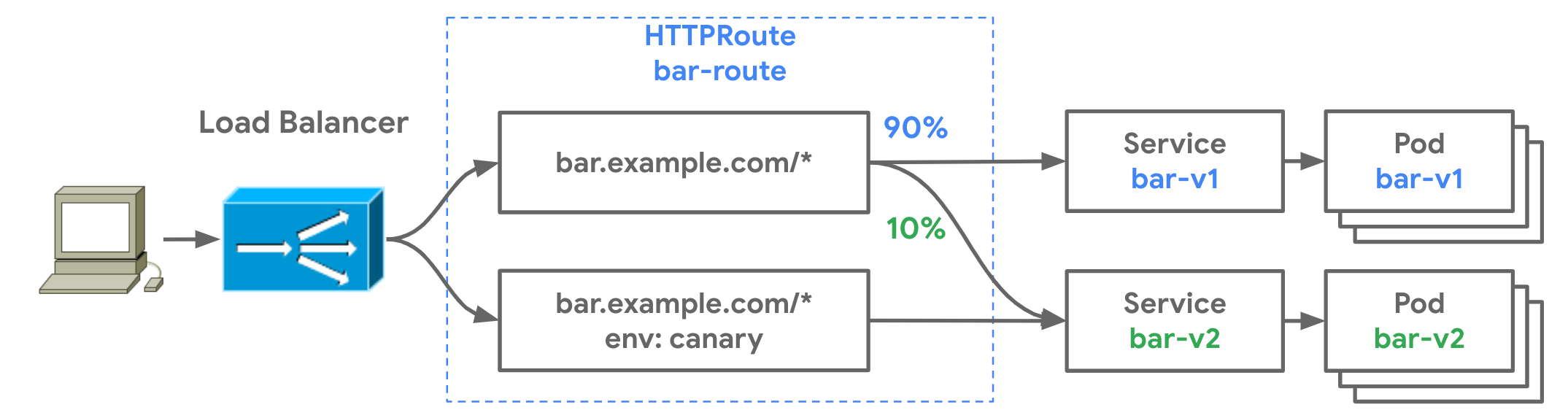 kubernetes-gateway-api-domechn