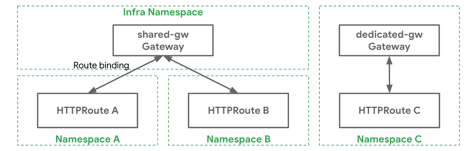 How Routes bind with Gateways