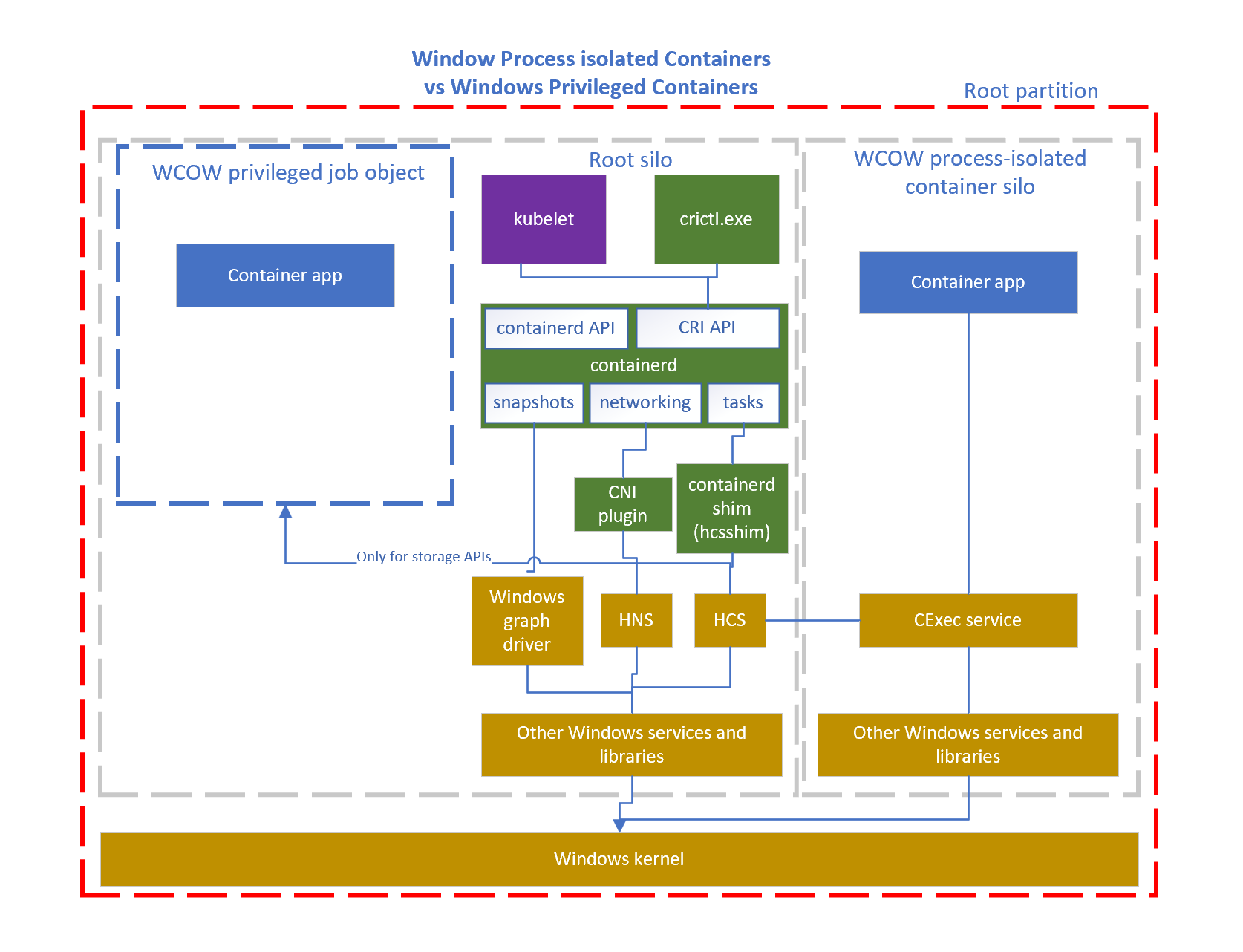 Service host process