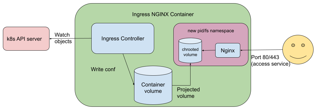 Ingress NGINX container architecture