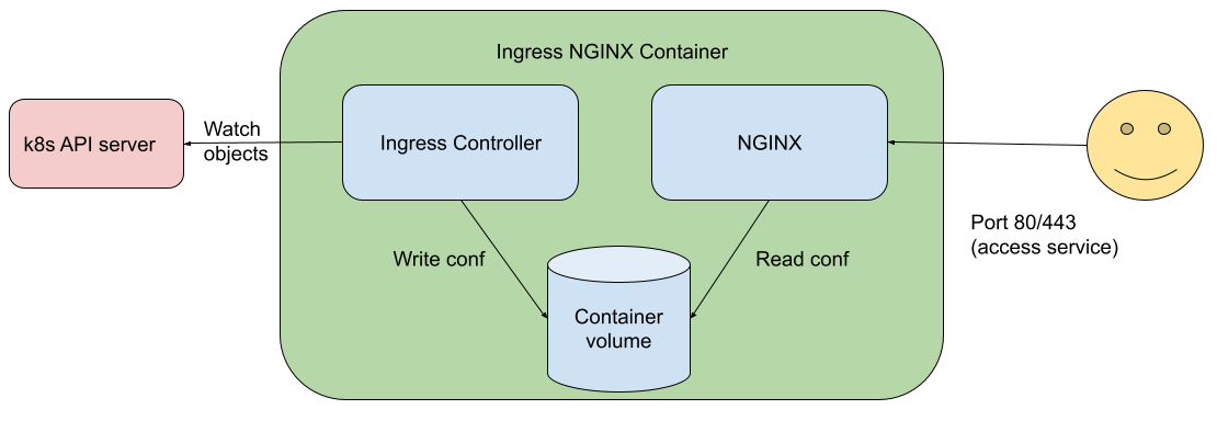 Large nginx