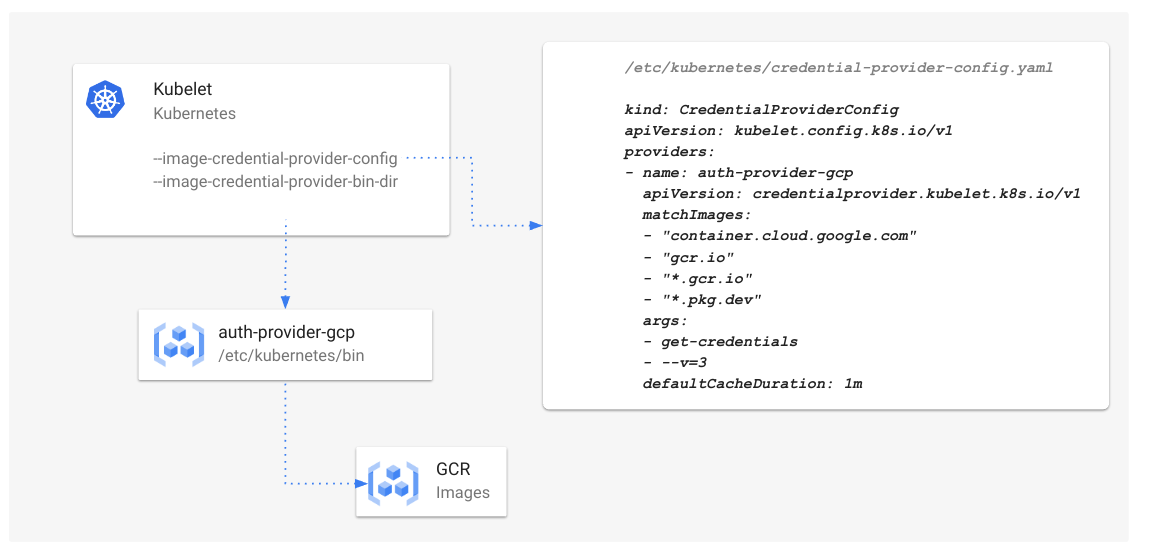 Figure 4: Kubelet credential provider configuration used for Kubernetes e2e testing