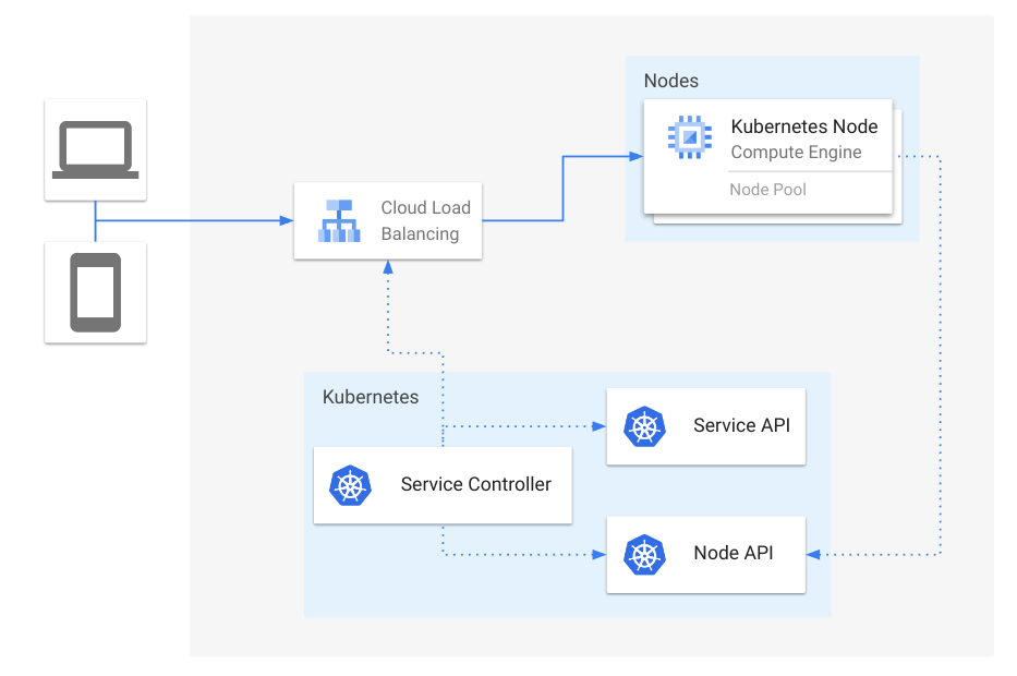 Figure 1: Overview of Service load balancers