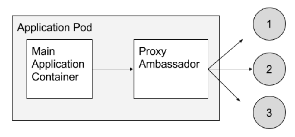 Ambassador Containers