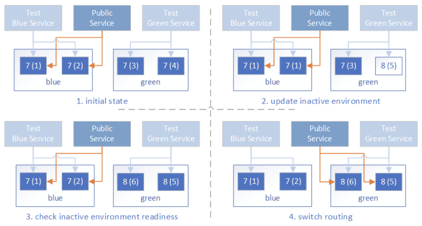 Zero-downtime Deployment in Kubernetes with Jenkins