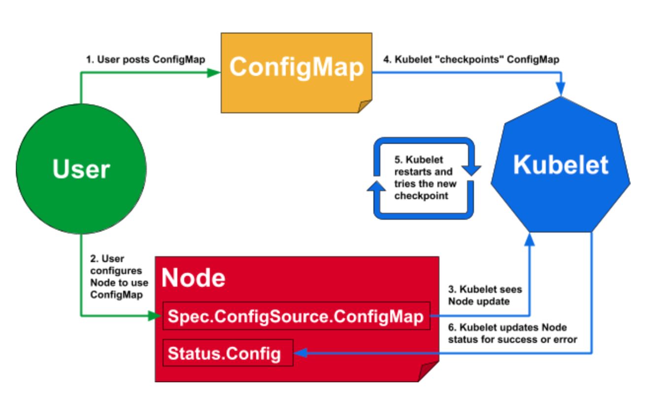 Map configs. Deployment, CONFIGMAP, service.. Kubernetes shema response kubelet. Kubernetes response kubelet Gaideline. Kubernetes CONFIGMAP to env.