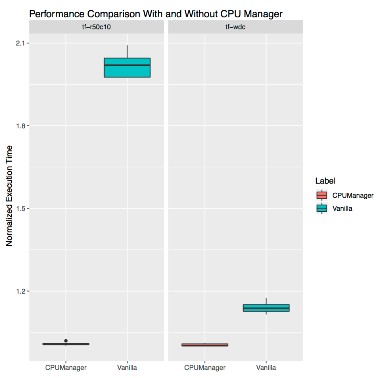 performance comparison