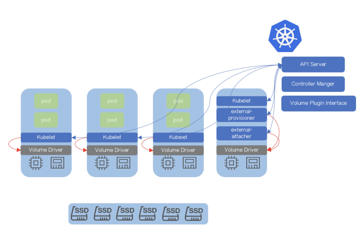 K8s storage. Kubernetes local Storage архитектура. CSI маркетинг. IOT плагины. CSI диаграмма.