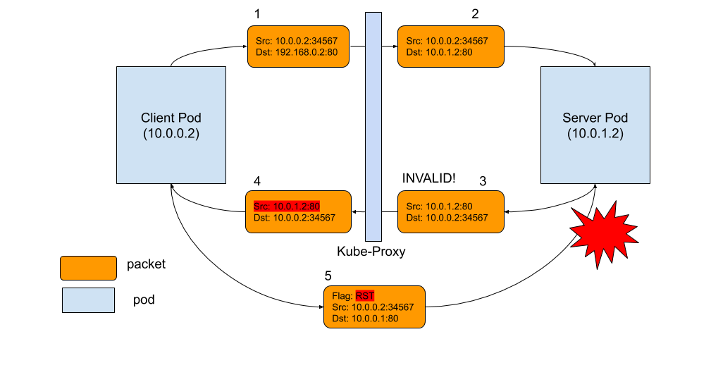 kube proxy Subtleties Debugging an Intermittent Connection Reset