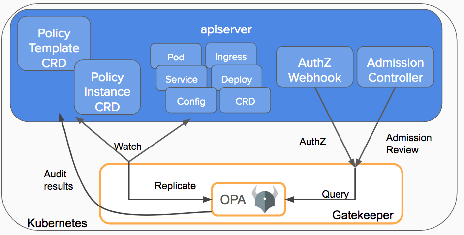 Opa Gatekeeper Policy And Governance For Kubernetes Kubernetes