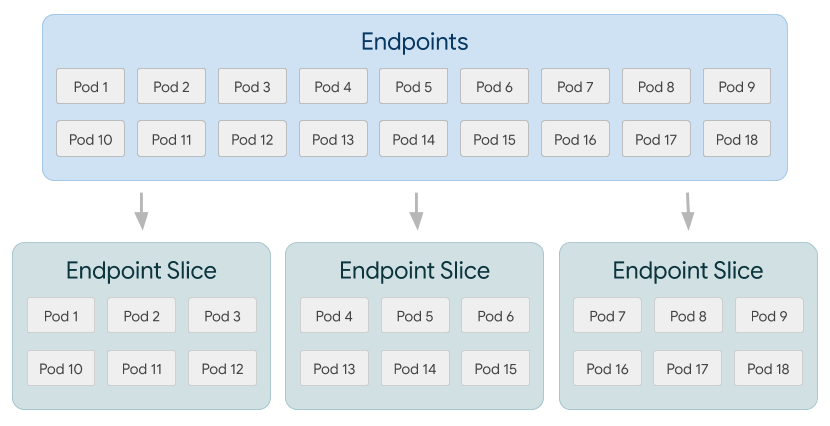 Endpoints to Endpoint Slice