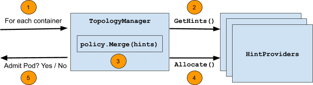 Kubernetes Topology Manager Moves to Beta - Align Up! | Kubernetes