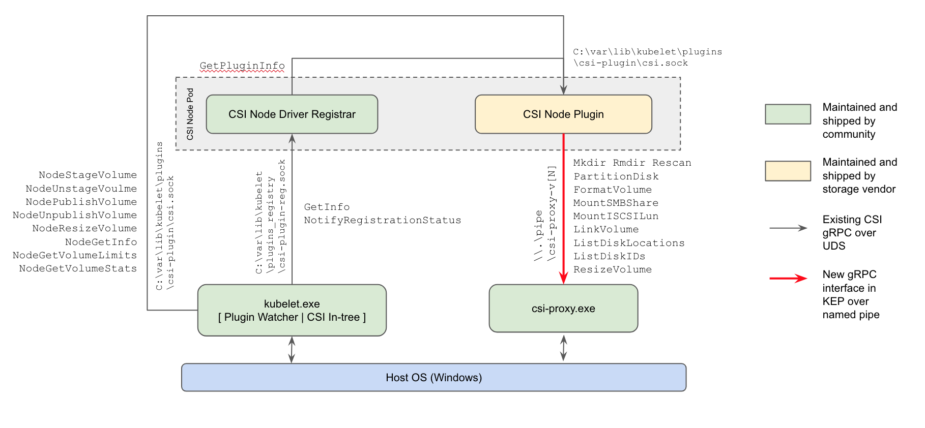 Introducing Windows Csi Support Alpha For Kubernetes Kubernetes