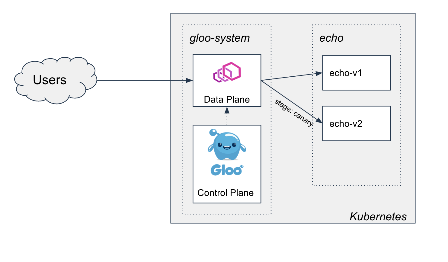 Image pull policy. Canary deploy. Gloo. "Gloo-Enterprise-subscription".