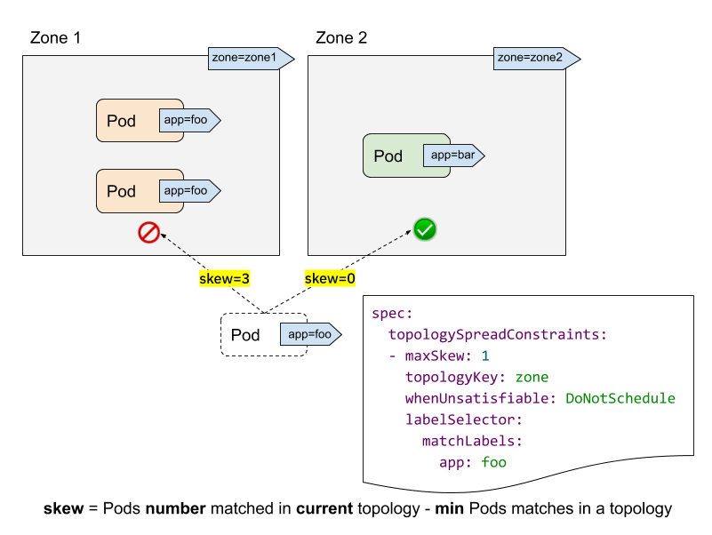 TIL - Pod Topology Spread Constraints