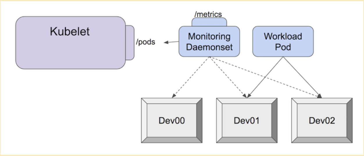 using gpu with docker on kubernetes