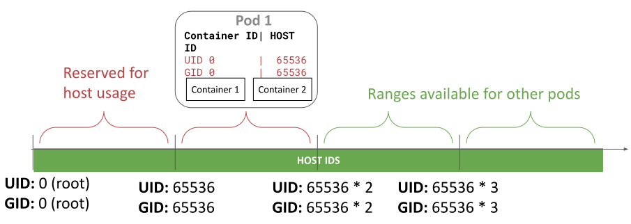 此图显示了 ID 0-65535 为主机预留，Pod 使用更大的 ID