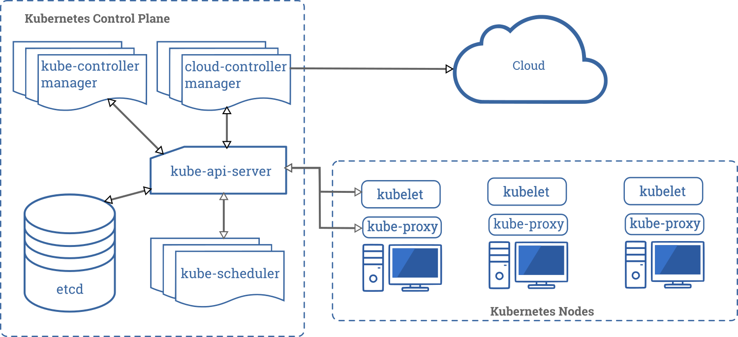 Компоненты Kubernetes | Kubernetes