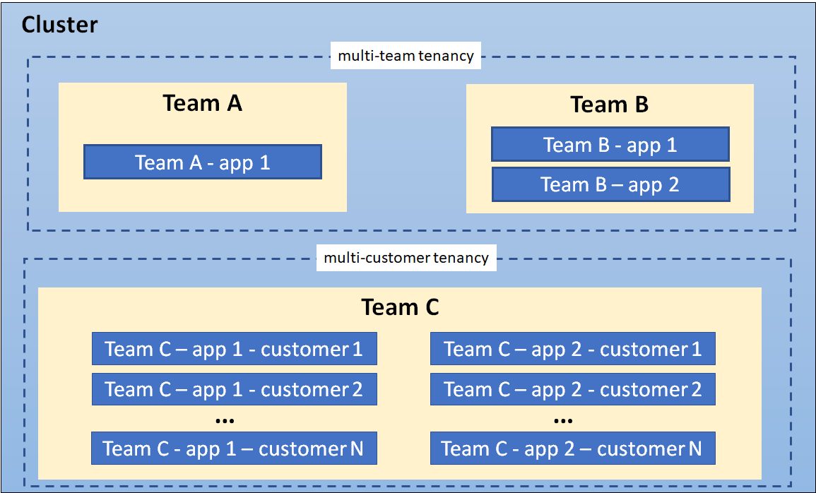 Building a Multi Cluster Authentication Portal