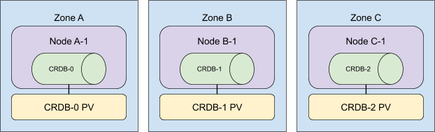 3-node, multi-zone cockroachdb cluster