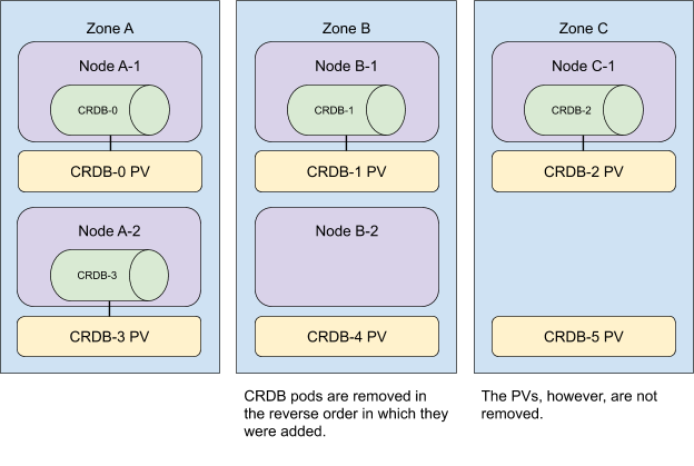 illustration of phases: scaling down pods in a multi-zone cockroachdb cluster in Kubernetes
