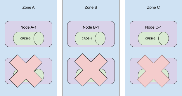 illustration: removing 3 nodes from a 6-node, 3-zone cockroachdb cluster