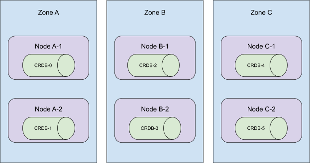 illustration: 6-node cockroachdb cluster distributed across 3 availability zones